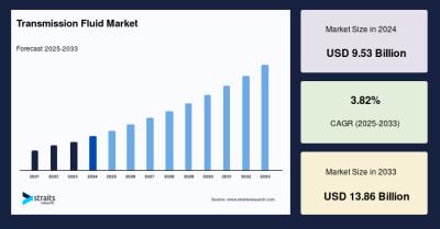 Transmission Fluid Market