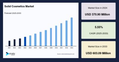 Solid Cosmetics Market