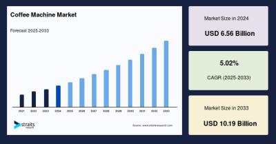 Coffee Machine Market