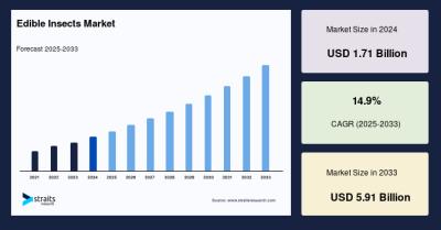 Edible Insects Market