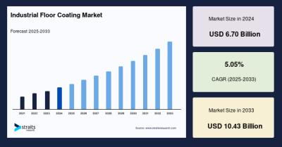Industrial Floor Coating Market